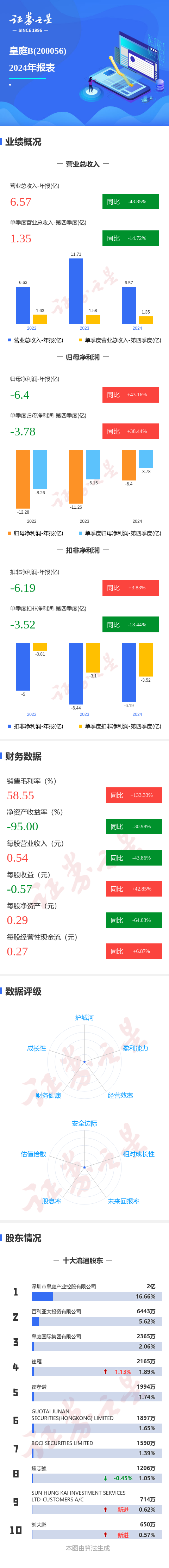 配资查询门户导航网 图解皇庭B年报：第四季度单季净利润同比增38.45%