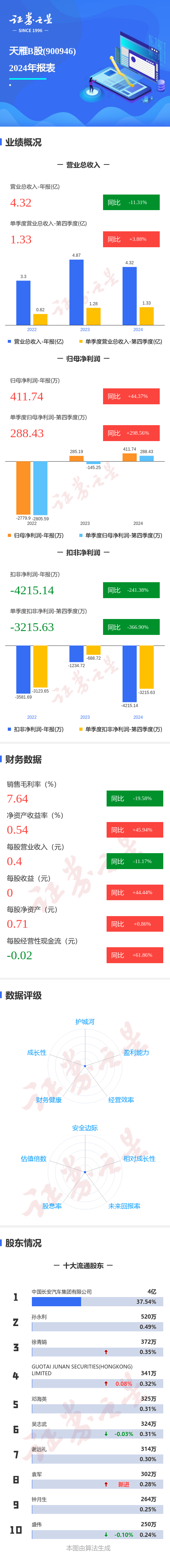 配资查询官网 图解天雁B股年报：第四季度单季净利润同比增298.57%