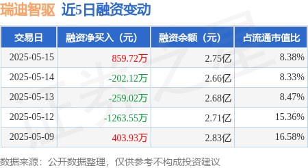 配资网炒股股票 瑞迪智驱：5月15日融资买入3748.73万元，融资融券余额2.75亿元