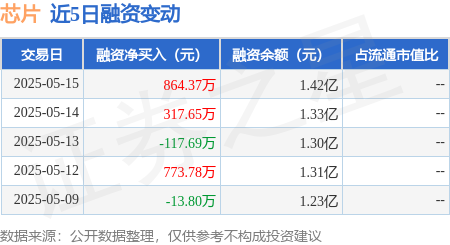 股票配资公司官网 芯片：5月15日融资买入2259.6万元，融资融券余额1.45亿元