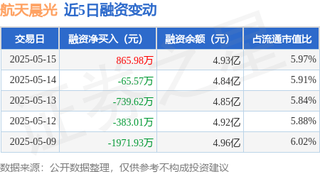 股票配资官网网站 航天晨光：5月15日融资买入2236.12万元，融资融券余额4.93亿元
