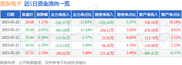 正规配资知识网 股票行情快报：奕东电子（301123）5月26日主力资金净卖出541.57万元