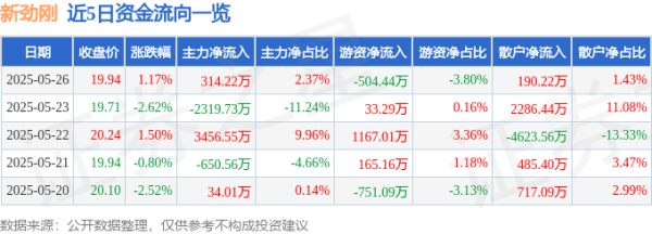 股指配资开户 股票行情快报：新劲刚（300629）5月26日主力资金净买入314.22万元
