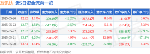 股票配资盘 股票行情快报：友讯达（300514）5月26日主力资金净卖出379.49万元