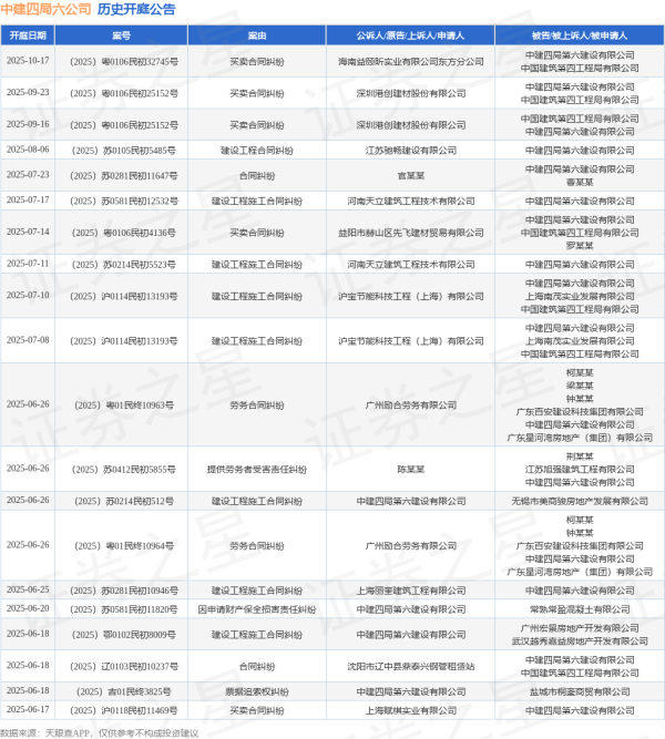 专业杠杆炒股公司 中建四局六公司作为原告/上诉人的1起涉及票据追索权纠纷的诉讼将于2025年6月18日开庭
