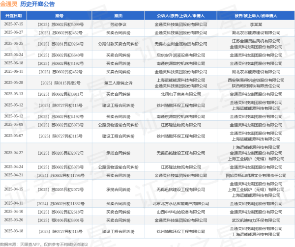 炒股杠杆网站 金通灵作为被告/被上诉人的1起涉及买卖合同纠纷的诉讼将于2025年6月18日开庭