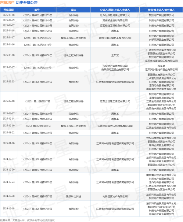 配资炒股中心 东投地产作为被告/被上诉人的1起涉及合同纠纷的诉讼将于2025年6月18日开庭